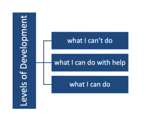 A graphic depicting the Levels of Development, which are 'What I can do', 'what I can do with help', and 'what I can't do'