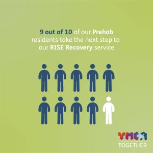 A graphic showing that 9 out of 10 Prehab residents take the next step to YMCA Together's Recovery service. 